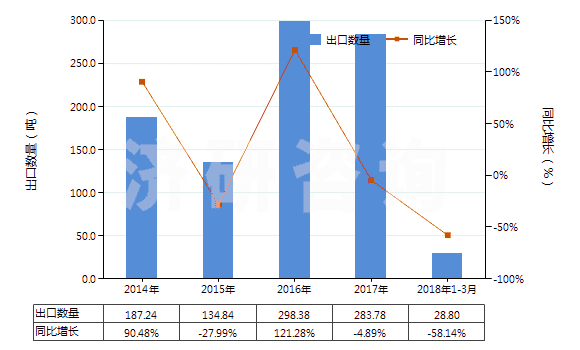 2014-2018年3月中國(guó)乙苯(HS29026000)出口量及增速統(tǒng)計(jì)